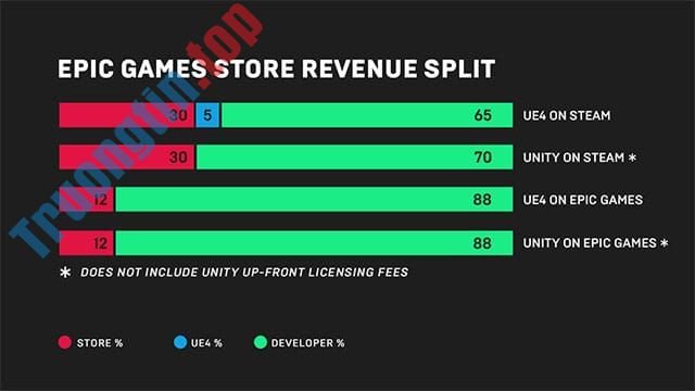 Tỷ&nbsp;lệ&nbsp;ăn&nbsp;chia&nbsp;doanh&nbsp;thu&nbsp;cực&nbsp;cạnh&nbsp;tranh&nbsp;so&nbsp;với&nbsp;Steam