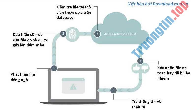 Avira Free Antivirus quét đám mây tại thời gian thực
