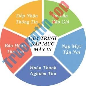 Quy trình nạp mực máy in Canon tận nơi ở tphcm