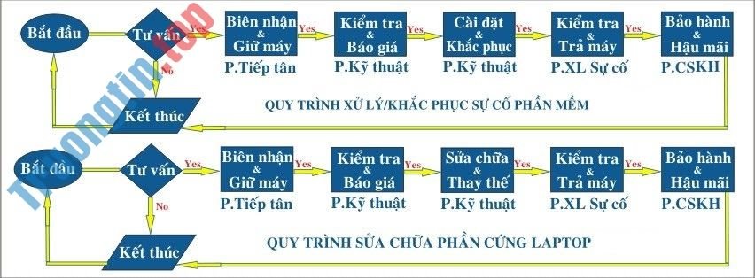Dịch Vụ Sửa Máy Tính Đường Phạm Phú Thứ Quận 6