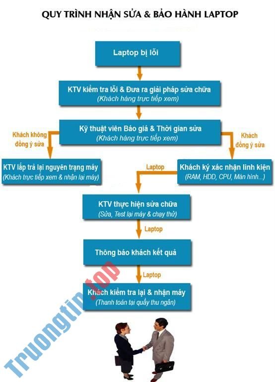 Dịch Vụ Sửa Máy Tính Đường Nguyễn Đức Thuận Quận Tân Bình