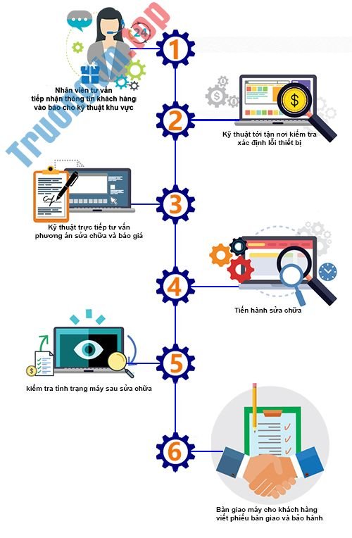Dịch Vụ Sửa Máy Tính Đường Phan Thúc Duyện Quận Tân Bình