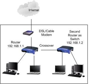 Cách biến router cũ thành switch