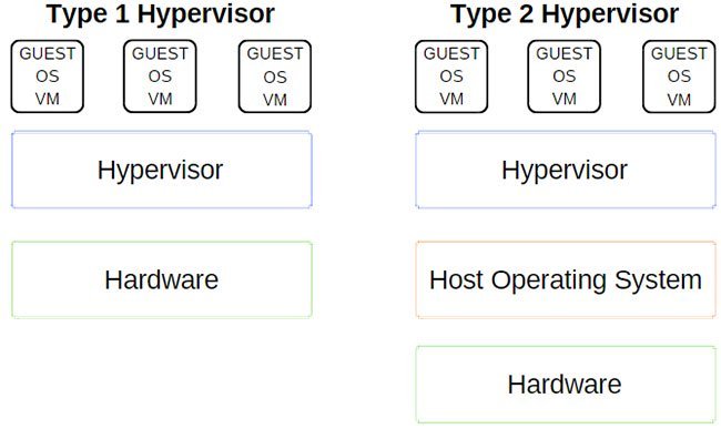 Hypervisor&nbsp;là&nbsp;gì?