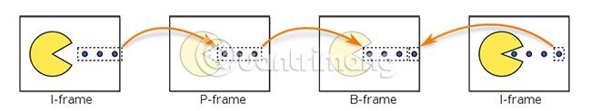I-frame,&nbsp;P-frame&nbsp;và&nbsp;B-frame