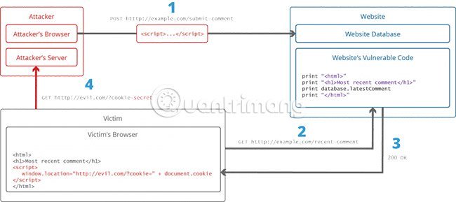 Các&nbsp;bước&nbsp;tấn&nbsp;công