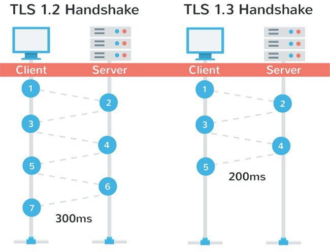 TLS hay SSL là chuẩn mã hóa web tốt hơn?