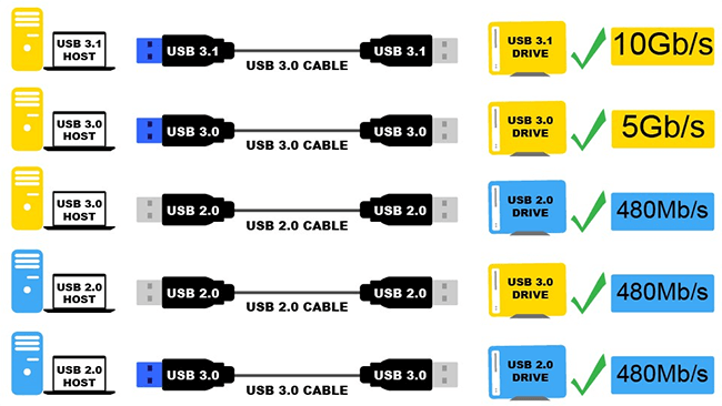 Tốc&nbsp;độ&nbsp;truyền&nbsp;USB&nbsp;3.0&nbsp;và&nbsp;USB&nbsp;2.0