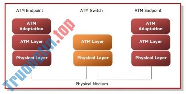 Tìm hiểu về Asynchronous Transfer Mode (ATM) trong mạng máy tính