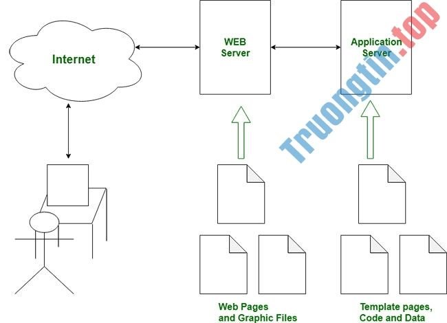 Sự khác biệt giữa web server và app server