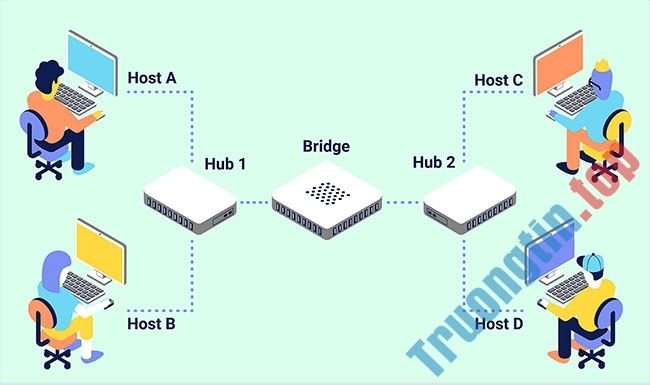 Sự khác biệt giữa Bridge và Router 1 Bridge hoạt động ở lớp liên kết dữ liệu