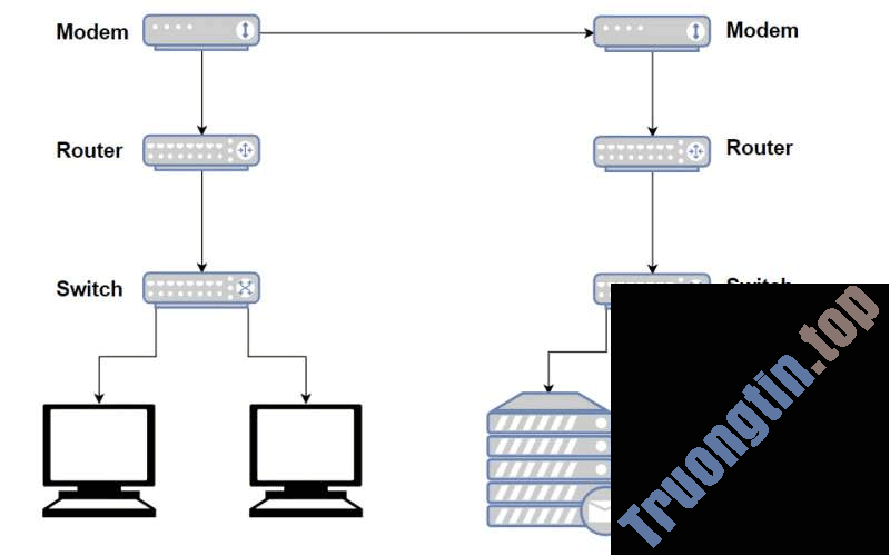 Phân&nbsp;biệt&nbsp;switch,&nbsp;modem&nbsp;và&nbsp;router