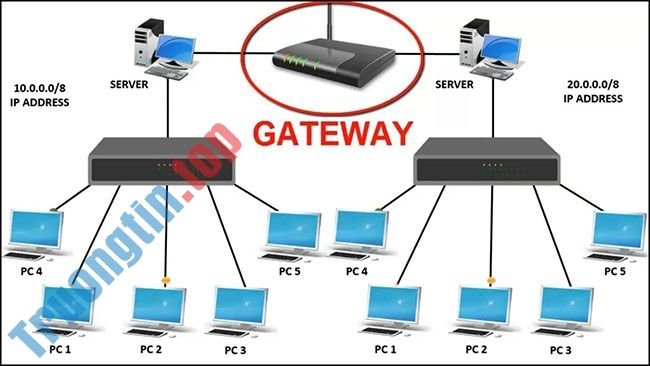 Sự khác biệt giữa Router và Gateway