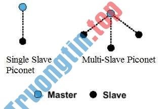 Bluetooth&nbsp;sử&nbsp;dụng&nbsp;chế&nbsp;độ&nbsp;slavery