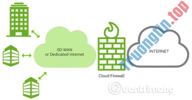 Tường&nbsp;lửa&nbsp;dựa&nbsp;trên&nbsp;đám&nbsp;mây&nbsp;giúp&nbsp;ích&nbsp;cho&nbsp;doanh&nbsp;nghiệp&nbsp;như&nbsp;thế&nbsp;nào?