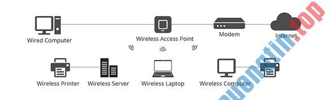 Sự khác biệt giữa Access Point và Router 2 Sự khác biệt giữa Access Point và Router