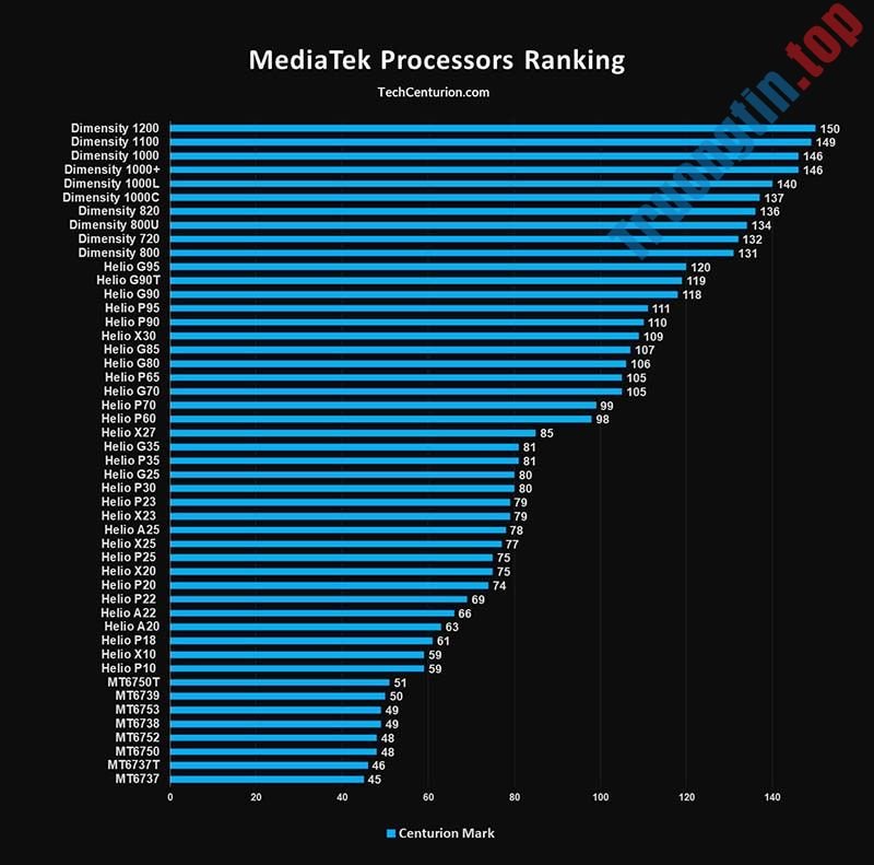 Danh&nbsp;sách&nbsp;và&nbsp;xếp&nbsp;hạng&nbsp;các&nbsp;vi&nbsp;xử&nbsp;lý&nbsp;MediaTek&nbsp;2021