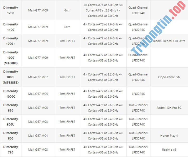 Danh&nbsp;sách&nbsp;và&nbsp;xếp&nbsp;hạng&nbsp;các&nbsp;vi&nbsp;xử&nbsp;lý&nbsp;MediaTek&nbsp;2021