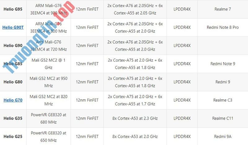 Danh&nbsp;sách&nbsp;và&nbsp;xếp&nbsp;hạng&nbsp;các&nbsp;vi&nbsp;xử&nbsp;lý&nbsp;MediaTek&nbsp;2021