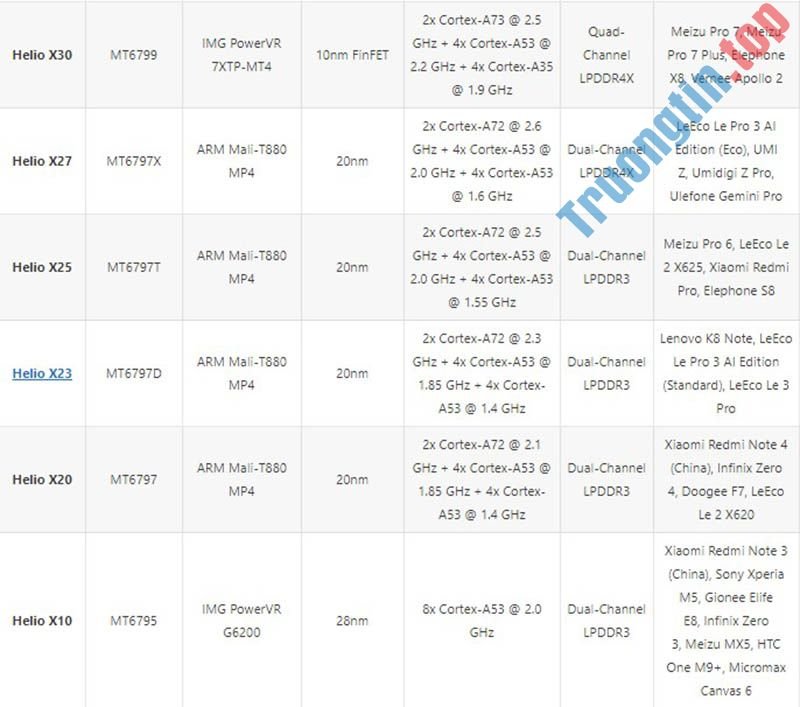 Danh&nbsp;sách&nbsp;và&nbsp;xếp&nbsp;hạng&nbsp;các&nbsp;vi&nbsp;xử&nbsp;lý&nbsp;MediaTek&nbsp;2021