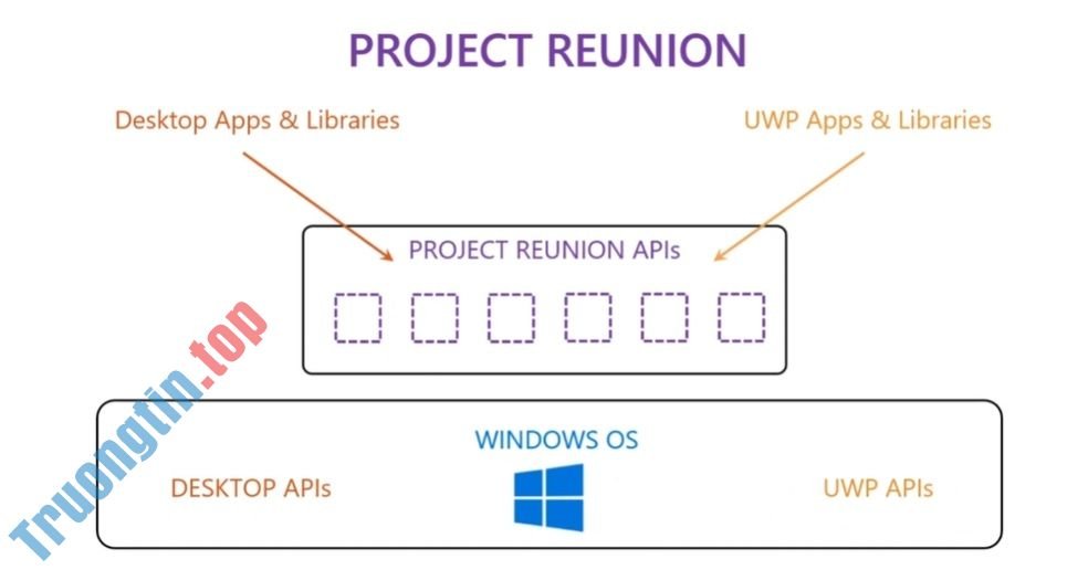 Windows 10 sắp có những thay đổi lớn đối với Project Reunion