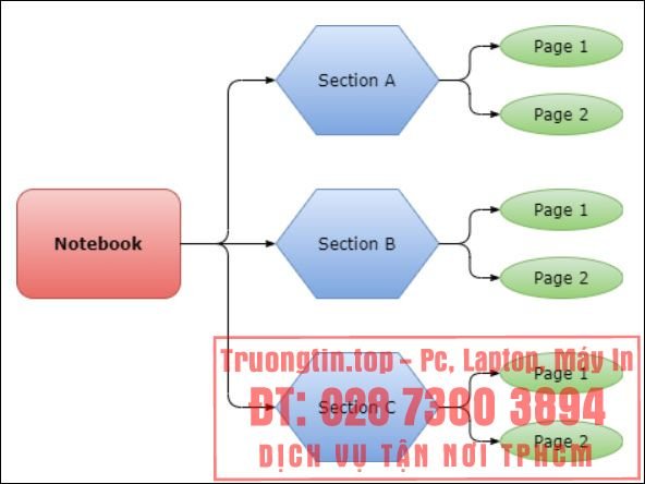 Cách&nbsp;xuất&nbsp;ghi&nbsp;chú&nbsp;Microsoft&nbsp;OneNote&nbsp;sang&nbsp;dạng&nbsp;file&nbsp;PDF