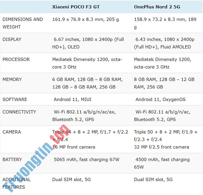 So&nbsp;sánh&nbsp;POCO&nbsp;F3&nbsp;GT&nbsp;và&nbsp;OnePlus&nbsp;Nord&nbsp;2&nbsp;5G:&nbsp;Mèo&nbsp;nào&nbsp;thắng&nbsp;mỉu&nbsp;nào?
