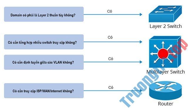 Nên chọn switch layer 2 hay switch layer 3?