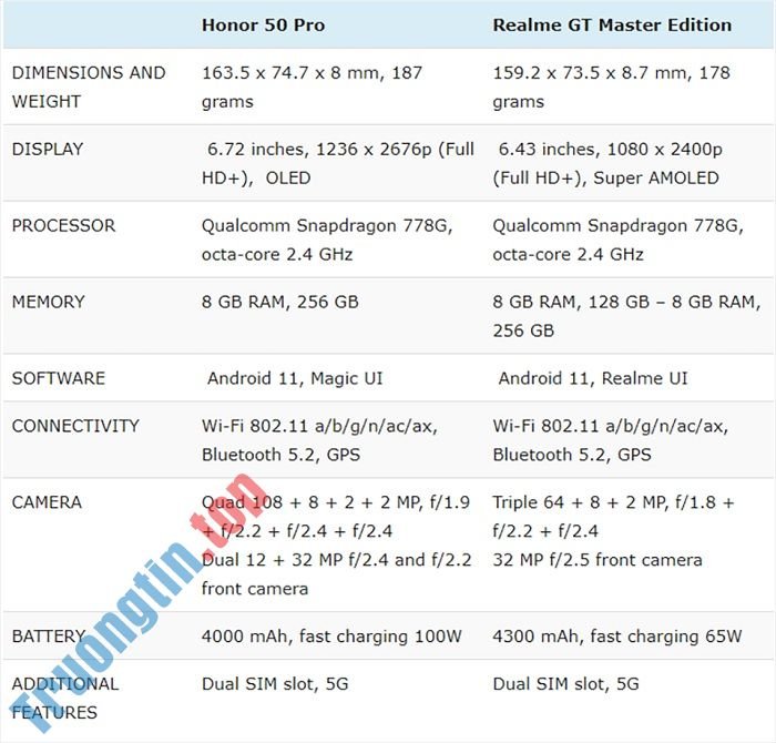 So&nbsp;sánh&nbsp;Realme&nbsp;GT&nbsp;Master&nbsp;Edition&nbsp;và&nbsp;Honor&nbsp;50&nbsp;Pro&nbsp;–&nbsp;Mua&nbsp;điện&nbsp;thoại&nbsp;nào&nbsp;hợp&nbsp;lý?