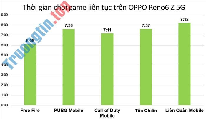 Đánh&nbsp;giá&nbsp;pin&nbsp;OPPO&nbsp;Reno6&nbsp;Z&nbsp;5G:&nbsp;Dùng&nbsp;gần&nbsp;11&nbsp;tiếng&nbsp;mới&nbsp;hết&nbsp;pin,&nbsp;sạc&nbsp;30&nbsp;phút&nbsp;có&nbsp;60%&nbsp;pin