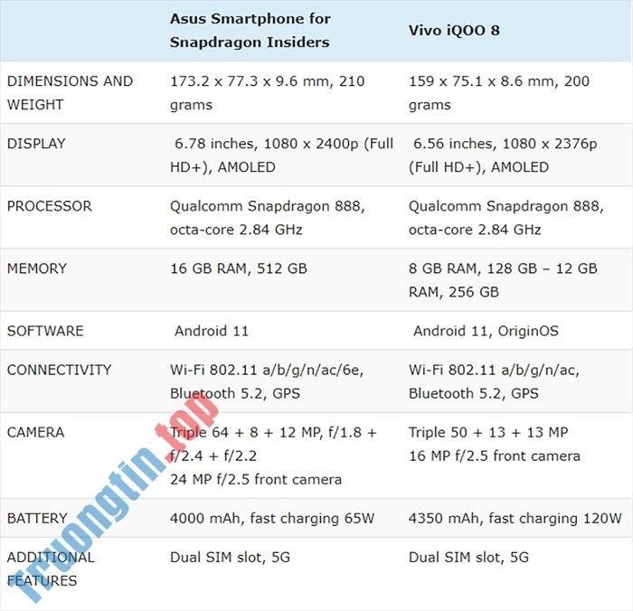So&nbsp;sánh&nbsp;Snapdragon&nbsp;Phone&nbsp;và&nbsp;iQOO&nbsp;8:&nbsp;Smartphone&nbsp;đầu&nbsp;tiên&nbsp;của&nbsp;Qualcomm&nbsp;liệu&nbsp;có&nbsp;“ngon”?