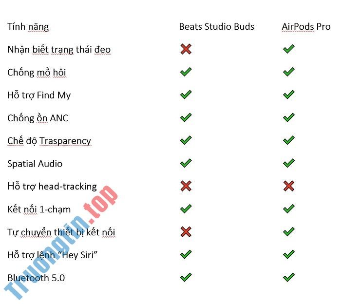 So&nbsp;sánh&nbsp;AirPods&nbsp;Pro&nbsp;và&nbsp;Beats&nbsp;Studio&nbsp;Buds:&nbsp;Gà&nbsp;cùng&nbsp;một&nbsp;mẹ&nbsp;có&nbsp;gì&nbsp;khác&nbsp;nhau?