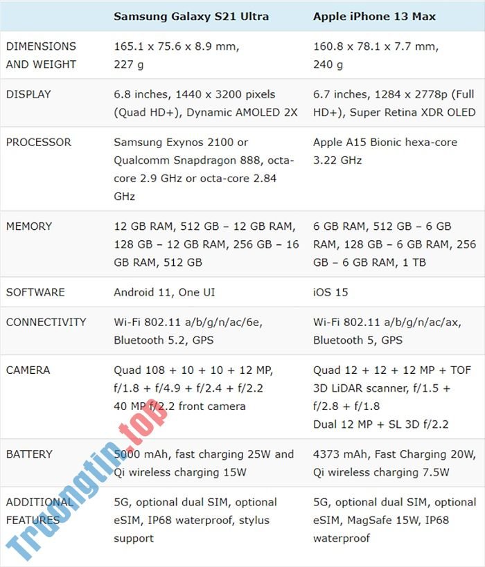 So sánh Samsung Galaxy S21 Ultra và iPhone 13 Pro Max 5 So sánh Samsung Galaxy S21 Ultra và iPhone 13 Pro Max