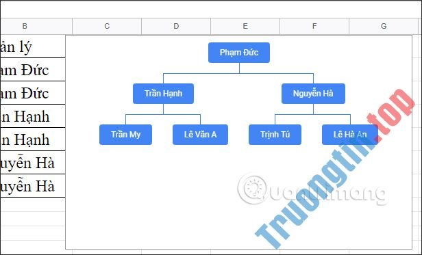 Cách&nbsp;vẽ&nbsp;sơ&nbsp;đồ&nbsp;tổ&nbsp;chức,&nbsp;gia&nbsp;phả&nbsp;trong&nbsp;Google&nbsp;Sheets