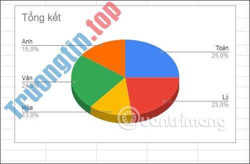 Cách&nbsp;tạo&nbsp;biểu&nbsp;đồ&nbsp;hình&nbsp;tròn&nbsp;Google&nbsp;Sheets