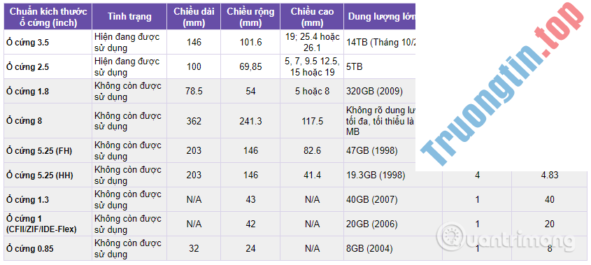 Tìm&nbsp;hiểu&nbsp;về&nbsp;các&nbsp;kích&nbsp;thước&nbsp;ổ&nbsp;cứng&nbsp;2.5&nbsp;inch,&nbsp;3.5&nbsp;inch,&nbsp;1.8&nbsp;inch,…