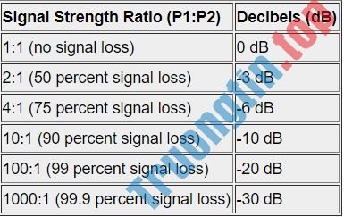 Tìm&nbsp;hiểu&nbsp;về&nbsp;Decibel&nbsp;(dB)&nbsp;trong&nbsp;mạng&nbsp;máy&nbsp;tính