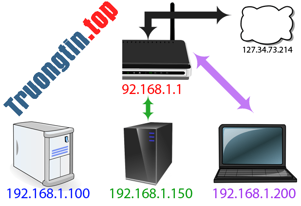 6&nbsp;bước&nbsp;đơn&nbsp;giản&nbsp;cài&nbsp;đặt&nbsp;Port&nbsp;Forwarding&nbsp;trên&nbsp;Router