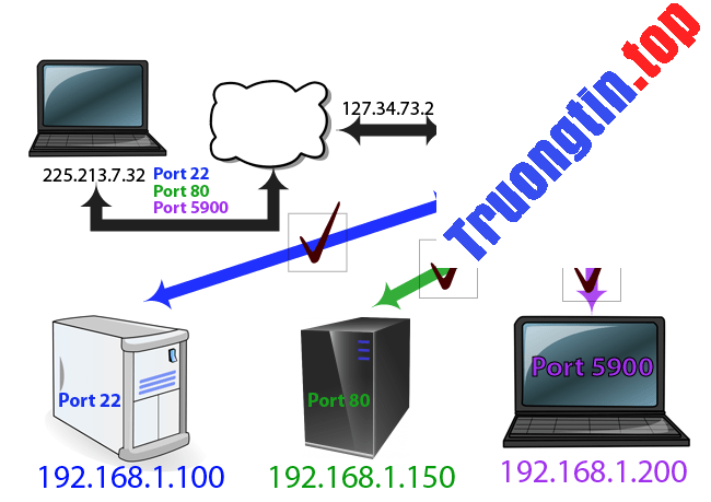 6&nbsp;bước&nbsp;đơn&nbsp;giản&nbsp;cài&nbsp;đặt&nbsp;Port&nbsp;Forwarding&nbsp;trên&nbsp;Router
