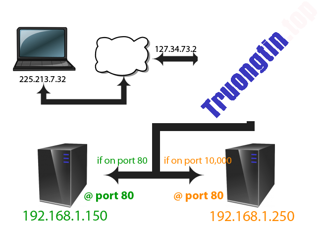 6&nbsp;bước&nbsp;đơn&nbsp;giản&nbsp;cài&nbsp;đặt&nbsp;Port&nbsp;Forwarding&nbsp;trên&nbsp;Router