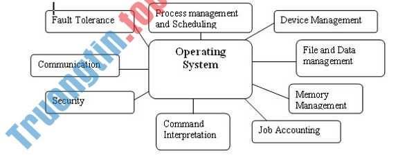 Học&nbsp;sử&nbsp;dụng&nbsp;máy&nbsp;tính&nbsp;bài&nbsp;7&nbsp;-&nbsp;Phân&nbsp;loại&nbsp;hệ&nbsp;điều&nbsp;hành