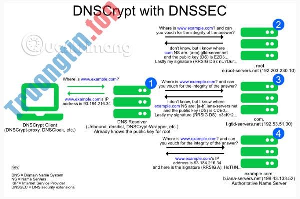 Tìm hiểu về giao thức DNSCrypt