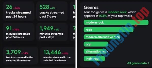 Cách&nbsp;xem&nbsp;số&nbsp;liệu&nbsp;thống&nbsp;kê&nbsp;trên&nbsp;tài&nbsp;khoản&nbsp;Spotify&nbsp;của&nbsp;bạn