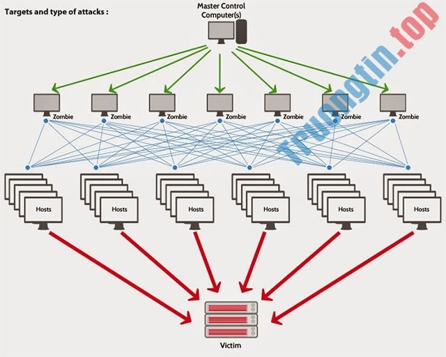 Những lý do dẫn đến sập Data Center