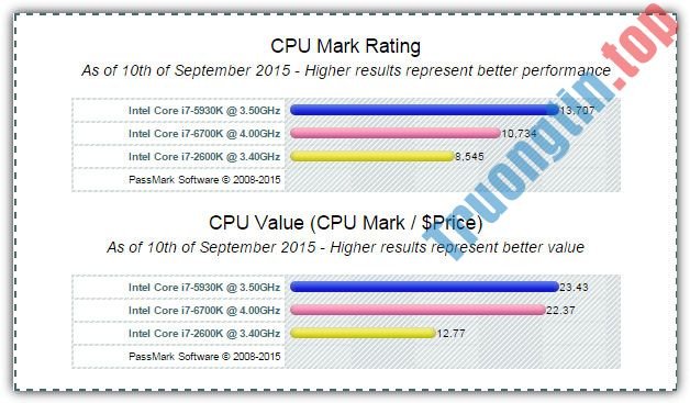 5&nbsp;website&nbsp;so&nbsp;sánh&nbsp;tốc&nbsp;độ&nbsp;và&nbsp;hiệu&nbsp;suất&nbsp;CPU&nbsp;từ&nbsp;điểm&nbsp;Benchmark&nbsp;chính&nbsp;xác&nbsp;nhất