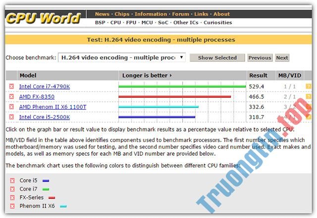 5&nbsp;website&nbsp;so&nbsp;sánh&nbsp;tốc&nbsp;độ&nbsp;và&nbsp;hiệu&nbsp;suất&nbsp;CPU&nbsp;từ&nbsp;điểm&nbsp;Benchmark&nbsp;chính&nbsp;xác&nbsp;nhất