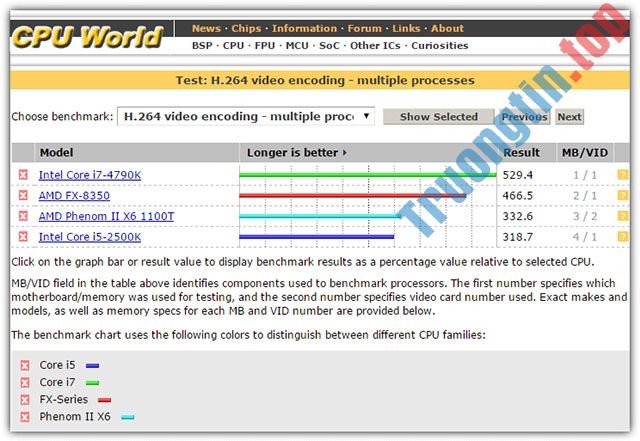 5&nbsp;website&nbsp;so&nbsp;sánh&nbsp;tốc&nbsp;độ&nbsp;và&nbsp;hiệu&nbsp;suất&nbsp;CPU&nbsp;từ&nbsp;điểm&nbsp;Benchmark&nbsp;chính&nbsp;xác&nbsp;nhất