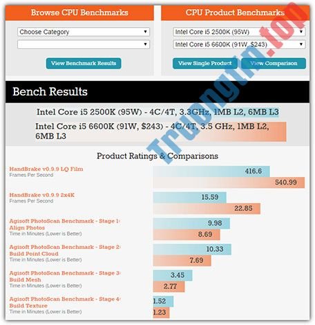 5&nbsp;website&nbsp;so&nbsp;sánh&nbsp;tốc&nbsp;độ&nbsp;và&nbsp;hiệu&nbsp;suất&nbsp;CPU&nbsp;từ&nbsp;điểm&nbsp;Benchmark&nbsp;chính&nbsp;xác&nbsp;nhất