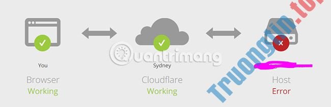 Khắc&nbsp;phục&nbsp;lỗi&nbsp;Error&nbsp;521:&nbsp;Web&nbsp;server&nbsp;is&nbsp;down