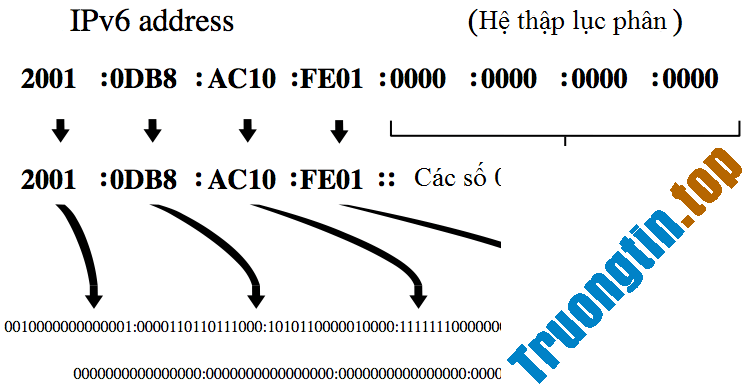 Giới&nbsp;thiệu&nbsp;về&nbsp;địa&nbsp;chỉ&nbsp;IPv6